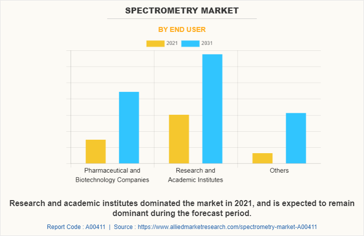 Spectrometry Market by End User