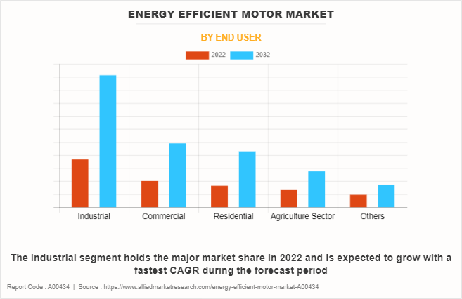 Energy Efficient Motor Market by End User