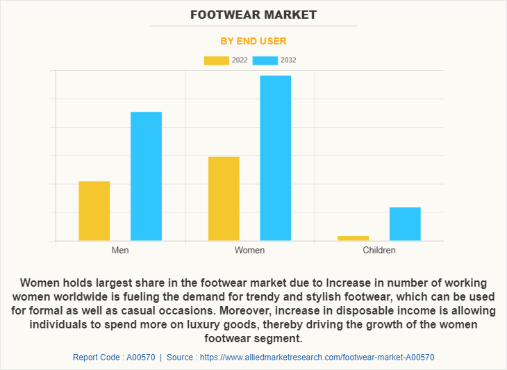 Footwear Market by End User