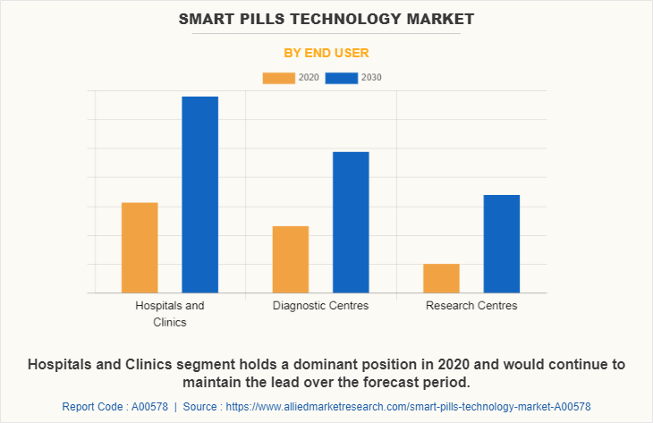 Smart Pills Technology Market by End User