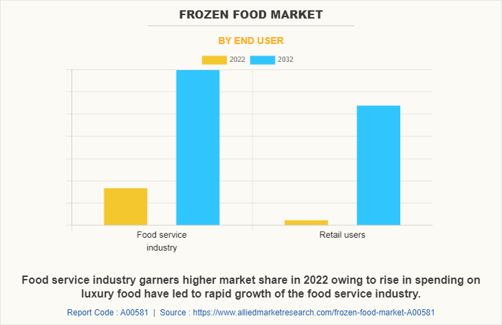 Frozen Food Market by End User