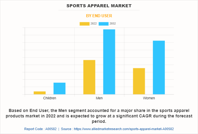 Sports Apparel Market by End User