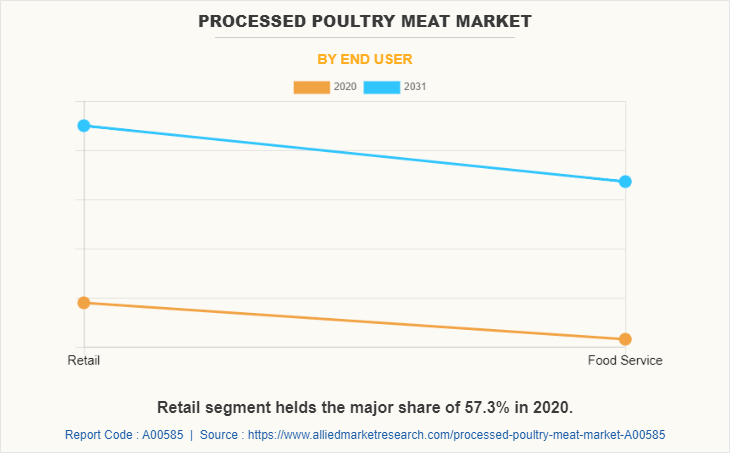 Processed Poultry Meat Market by End User