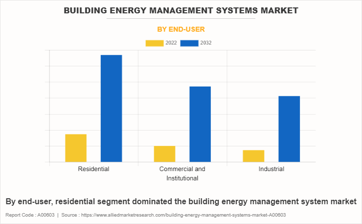 Building Energy Management Systems Market by End-User