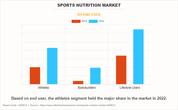 Sports Nutrition Market by End user