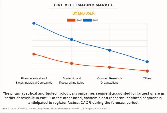 Live Cell Imaging Market by End User