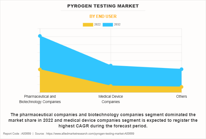 Pyrogen Testing Market by End User
