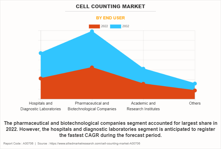 Cell Counting Market by End User