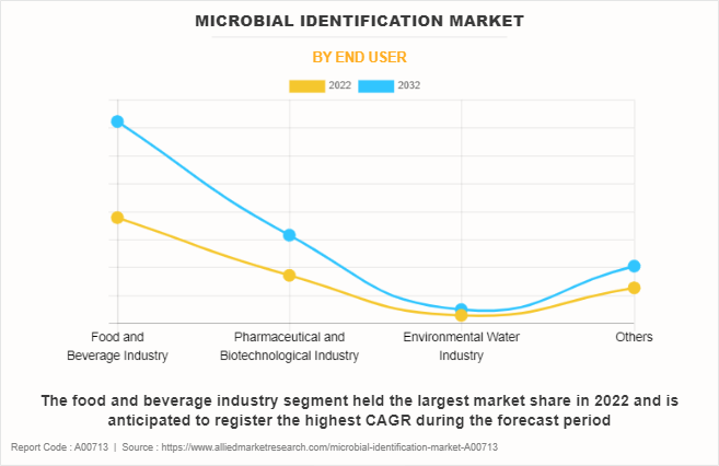 Microbial Identification Market by End User