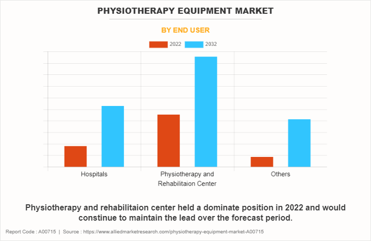 Physiotherapy Equipment Market by End User