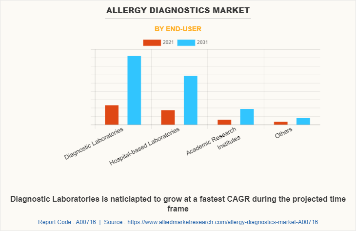 Allergy Diagnostics Market