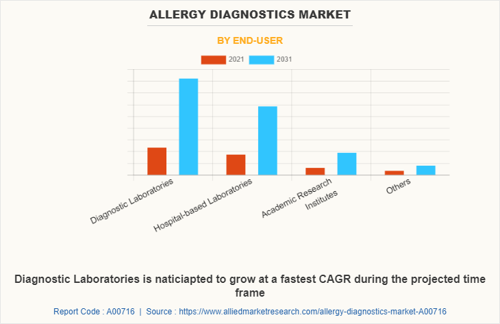 Allergy Diagnostics Market by End-user