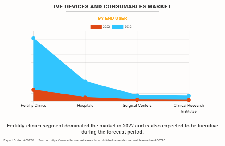 IVF Devices and Consumables Market by End User