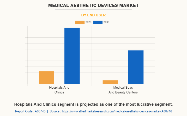 Medical Aesthetic Devices Market by End User