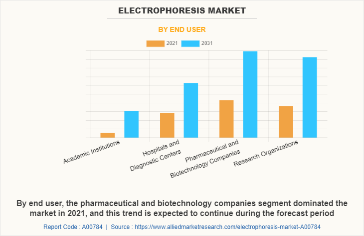 Electrophoresis Market