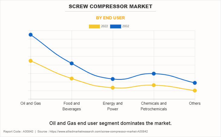 Screw Compressor Market by End User