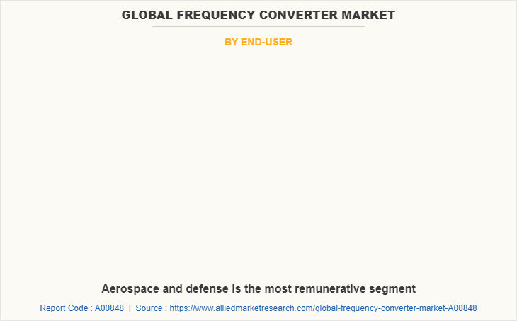 Global Frequency Converter Market by End-User