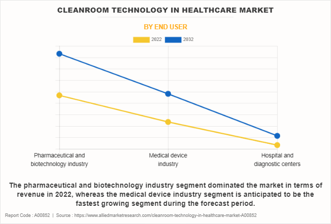 Cleanroom Technology In Healthcare Market by End User