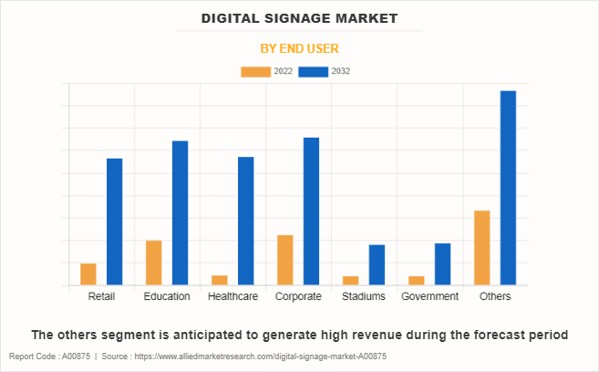 Digital Signage Market by End User