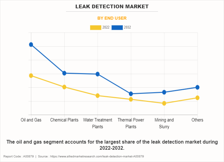Leak Detection Market by End User