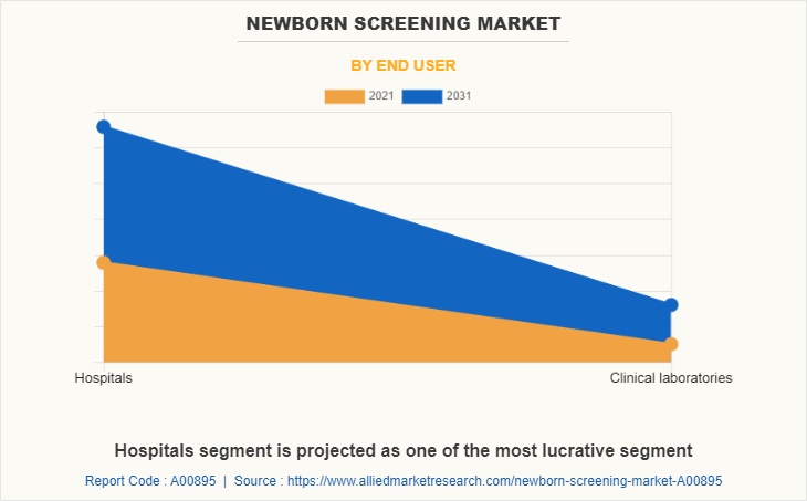 Newborn Screening Market by End User