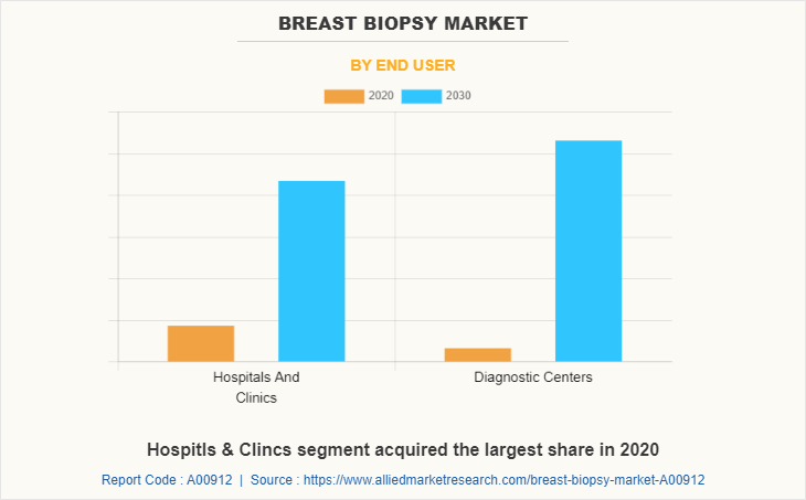 Breast Biopsy Market by End User