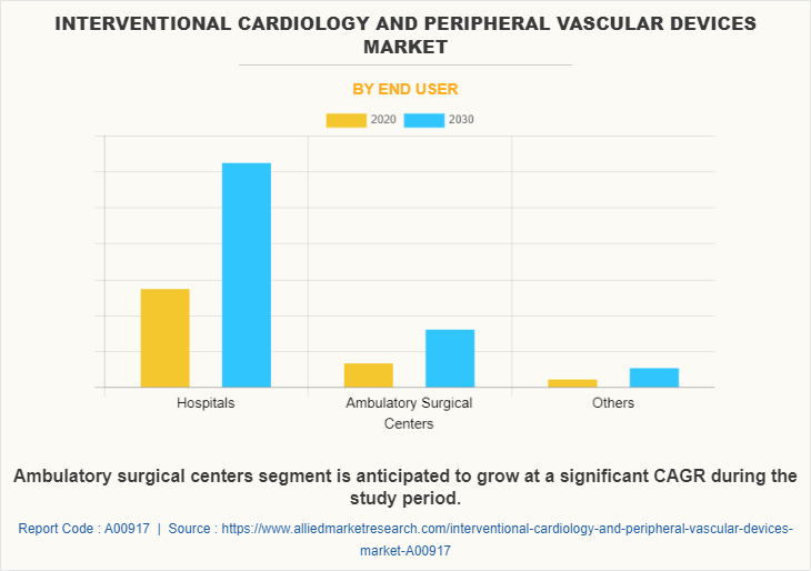 Interventional Cardiology and Peripheral Vascular Devices Market by End User