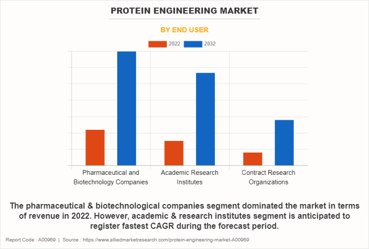 Protein Engineering Market by End User