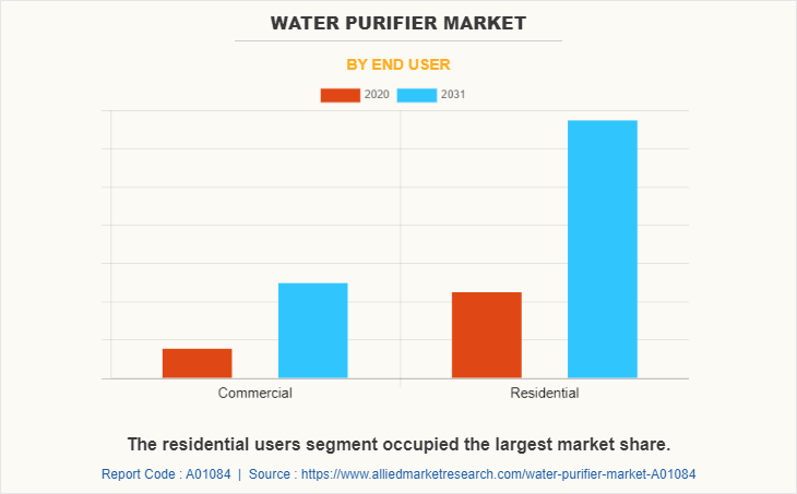 Water purifier Market by End User