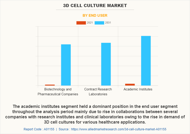 3D Cell Culture Market by End User