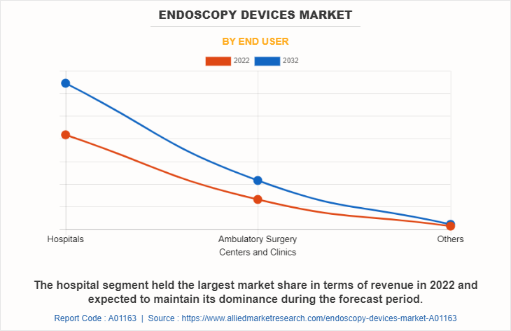 Endoscopy Devices Market