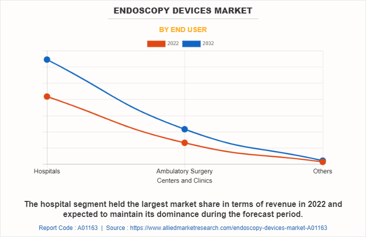 Endoscopy Devices Market by End User