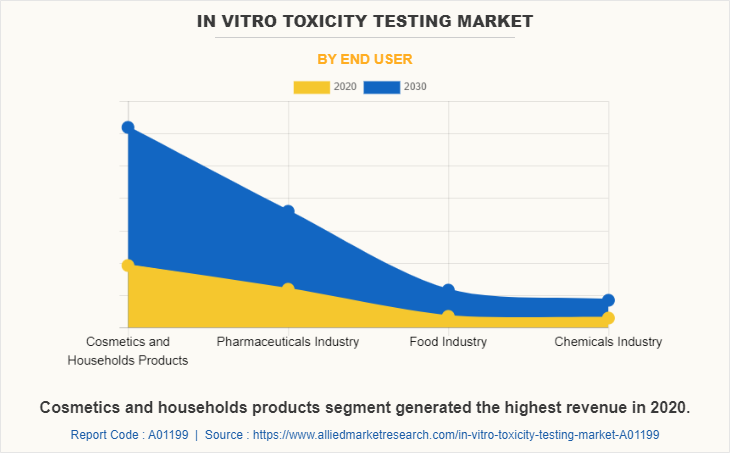 In Vitro Toxicity Testing Market by End User