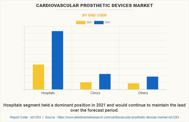 Cardiovascular Prosthetic Devices Market by End User