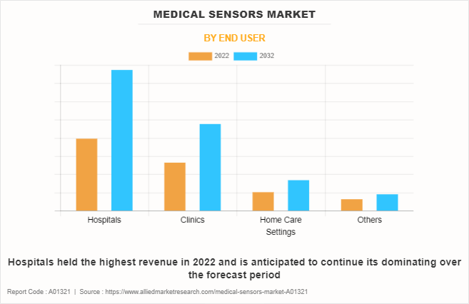 Medical Sensors Market by End User