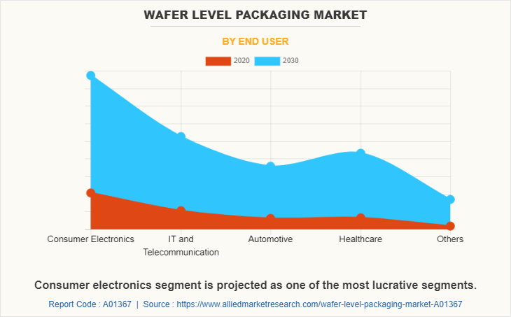 Wafer Level Packaging Market by End User
