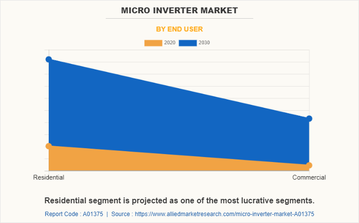 Micro Inverter Market by End User