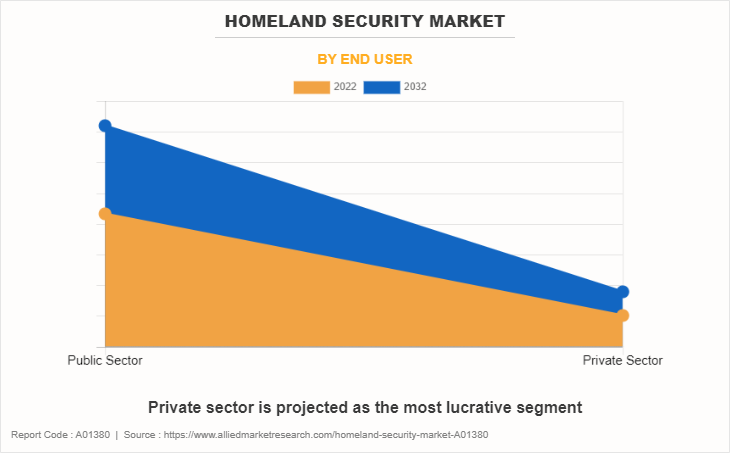 Homeland Security Market by End User