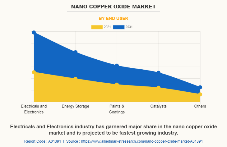 Nano Copper Oxide Market by End User