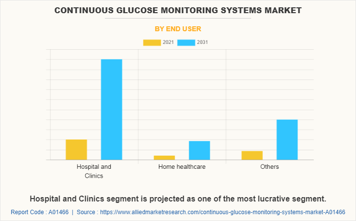 Continuous Glucose Monitoring Systems Market by End User