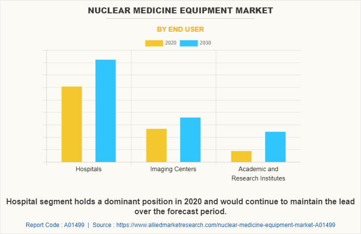 Nuclear Medicine Equipment Market by End User
