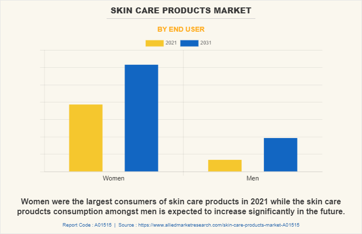 Skin Care Products Market by End User