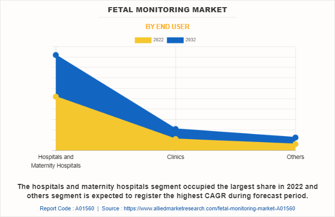 Fetal Monitoring Market by End User