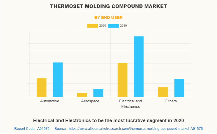 Thermoset Molding Compound Market by End User