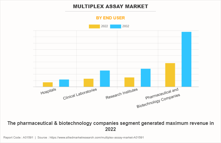 Multiplex Assay Market by End User