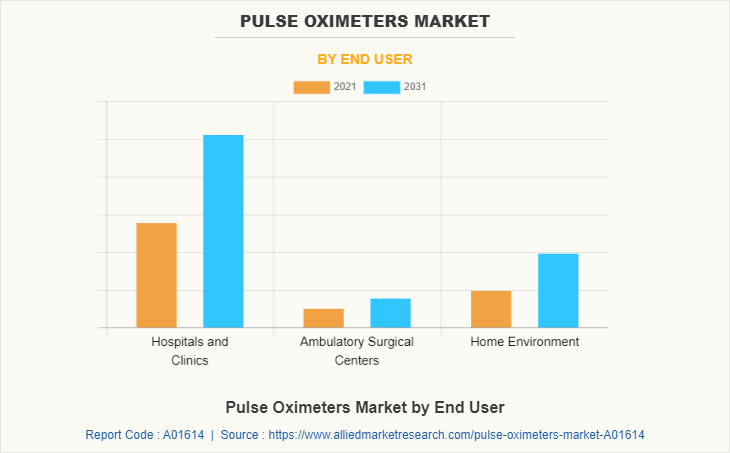 Pulse Oximeters Market