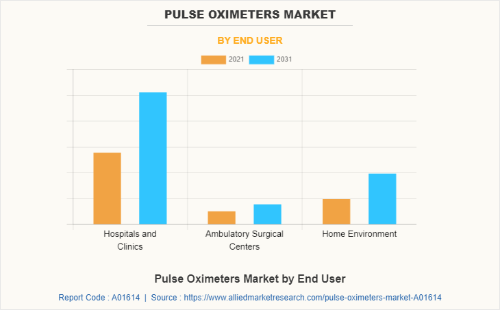 Pulse Oximeters Market by End User