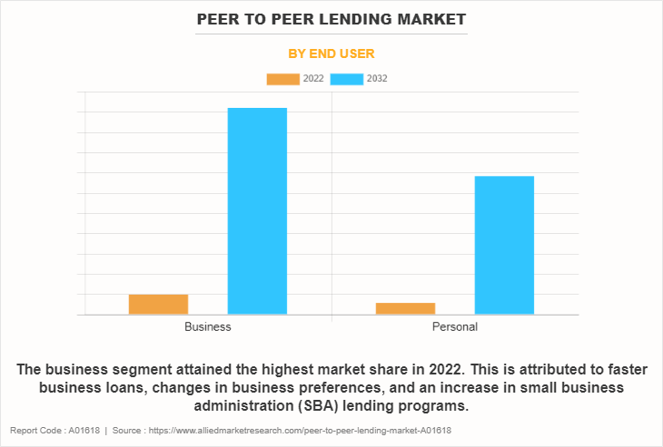 Peer to Peer Lending Market by End User