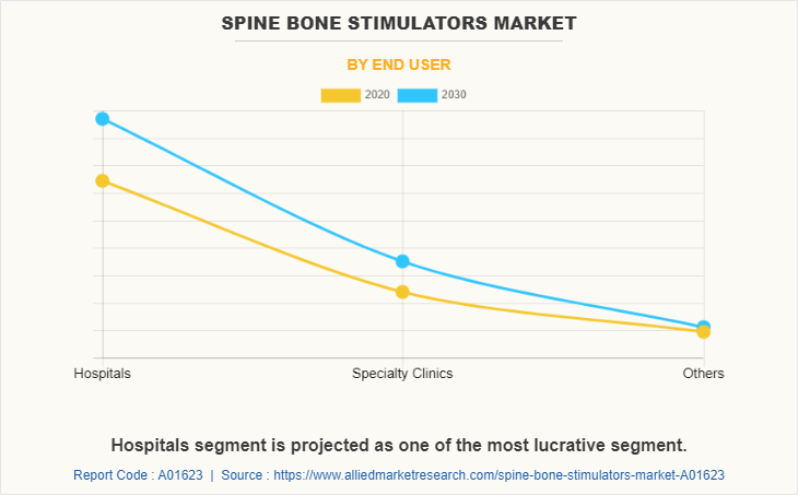 Spine Bone Stimulators Market