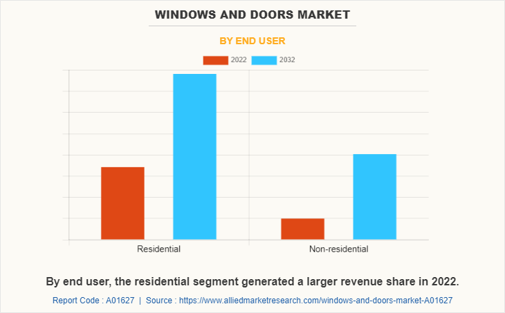 Windows and Doors Market by End User